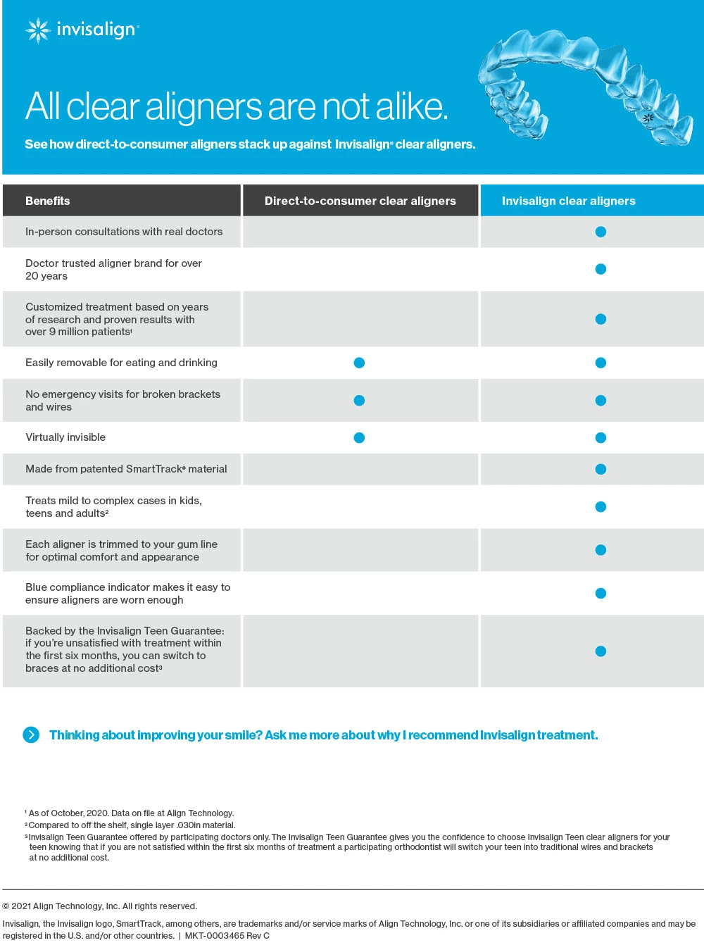 Invisalign vs Consumer Chart